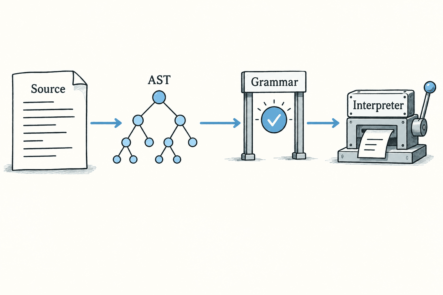 Source text becomes an AST, passes grammar validation and enters a custom interpreter.
