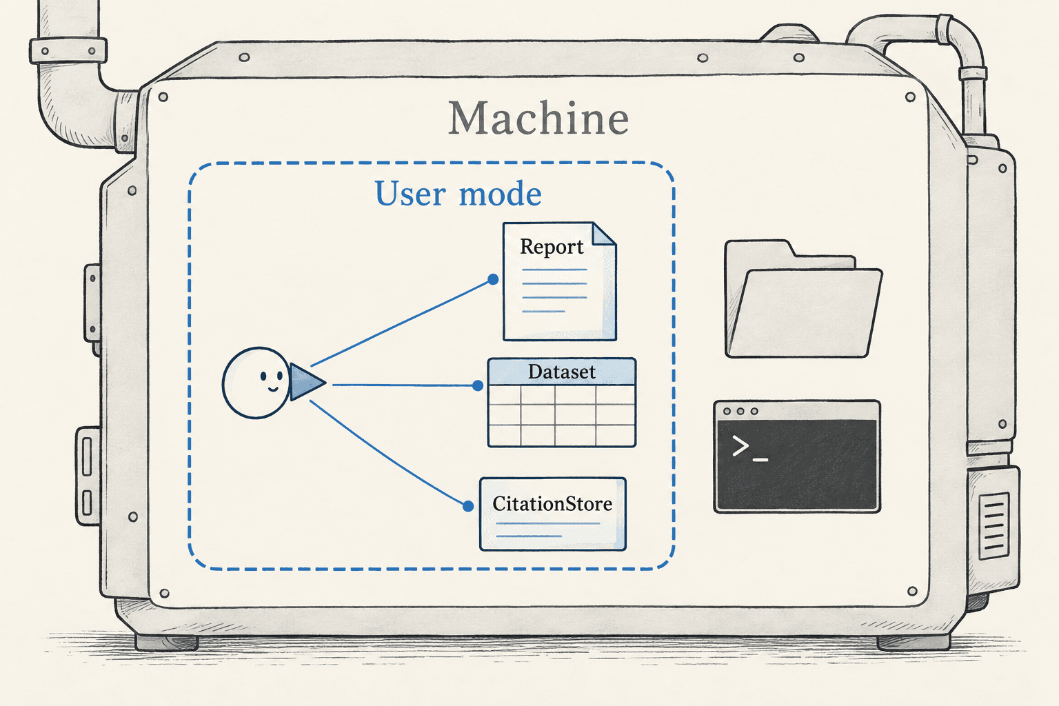 A bounded user-mode workspace exposes reports, datasets and citations while leaving broad machine access outside.