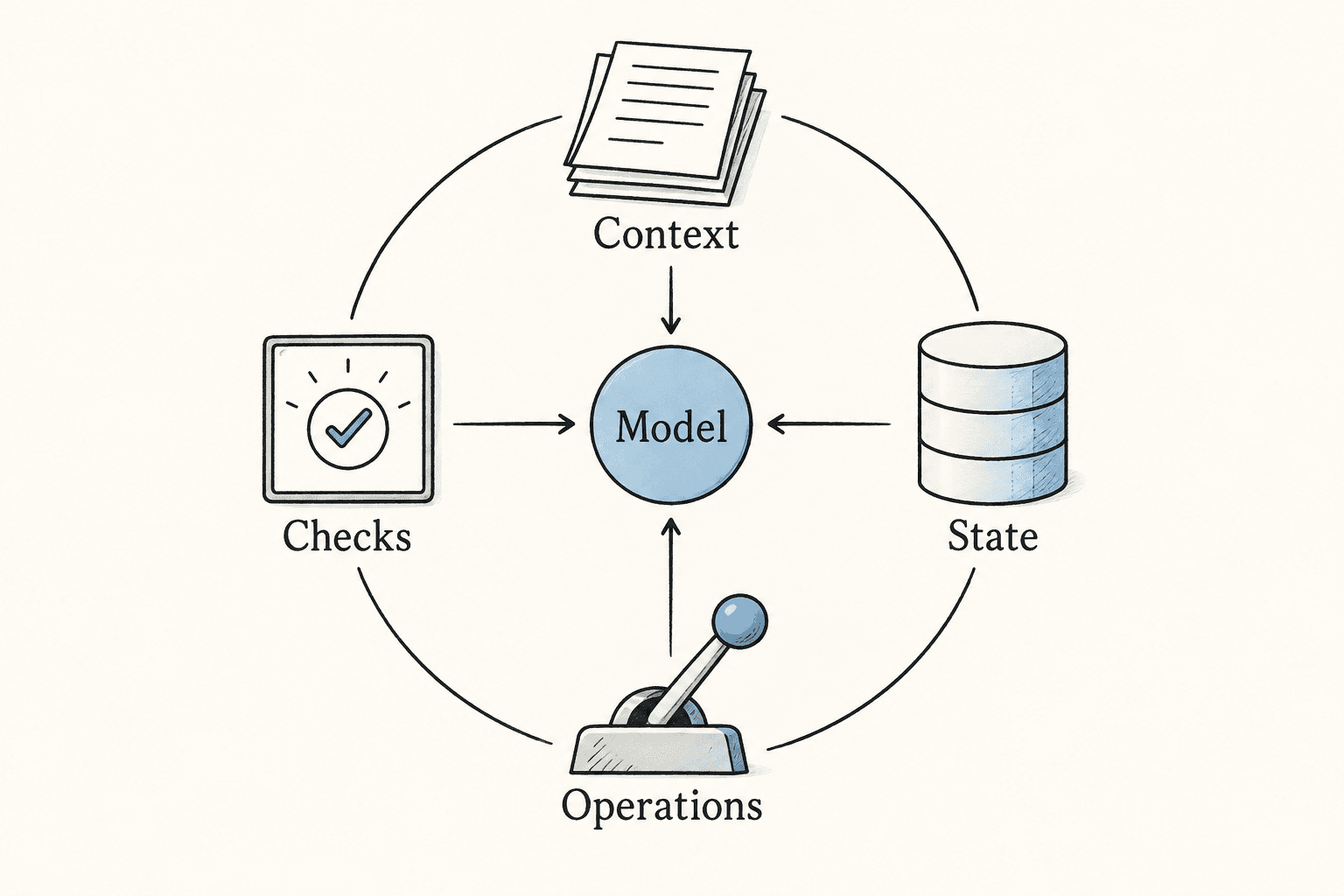 Context, storage, operations and checks surround a small model call.