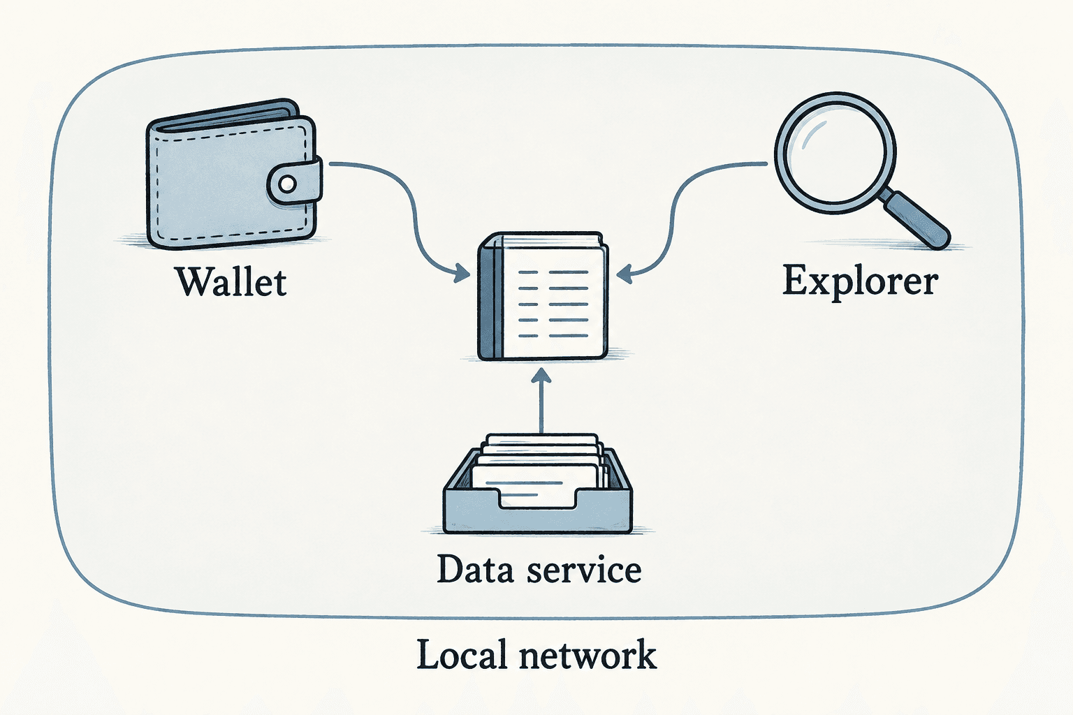 Wallet, explorer, and data service share one configured local network.