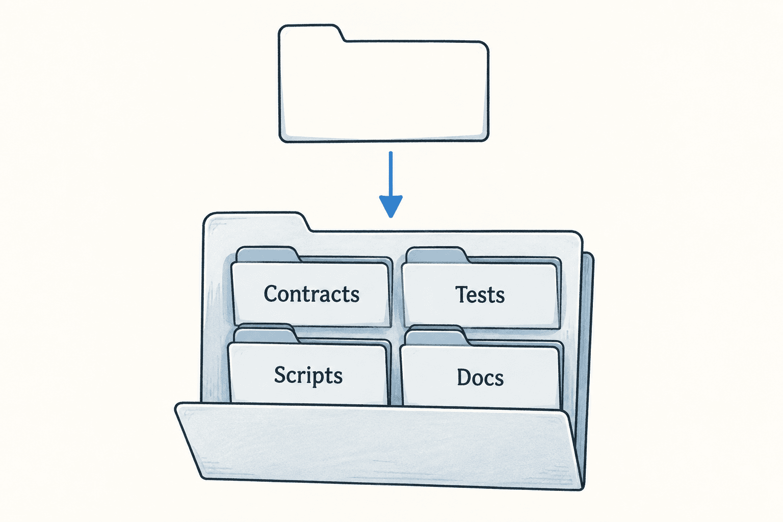 A standard project layout gives contracts, tests, scripts, and documentation predictable locations.