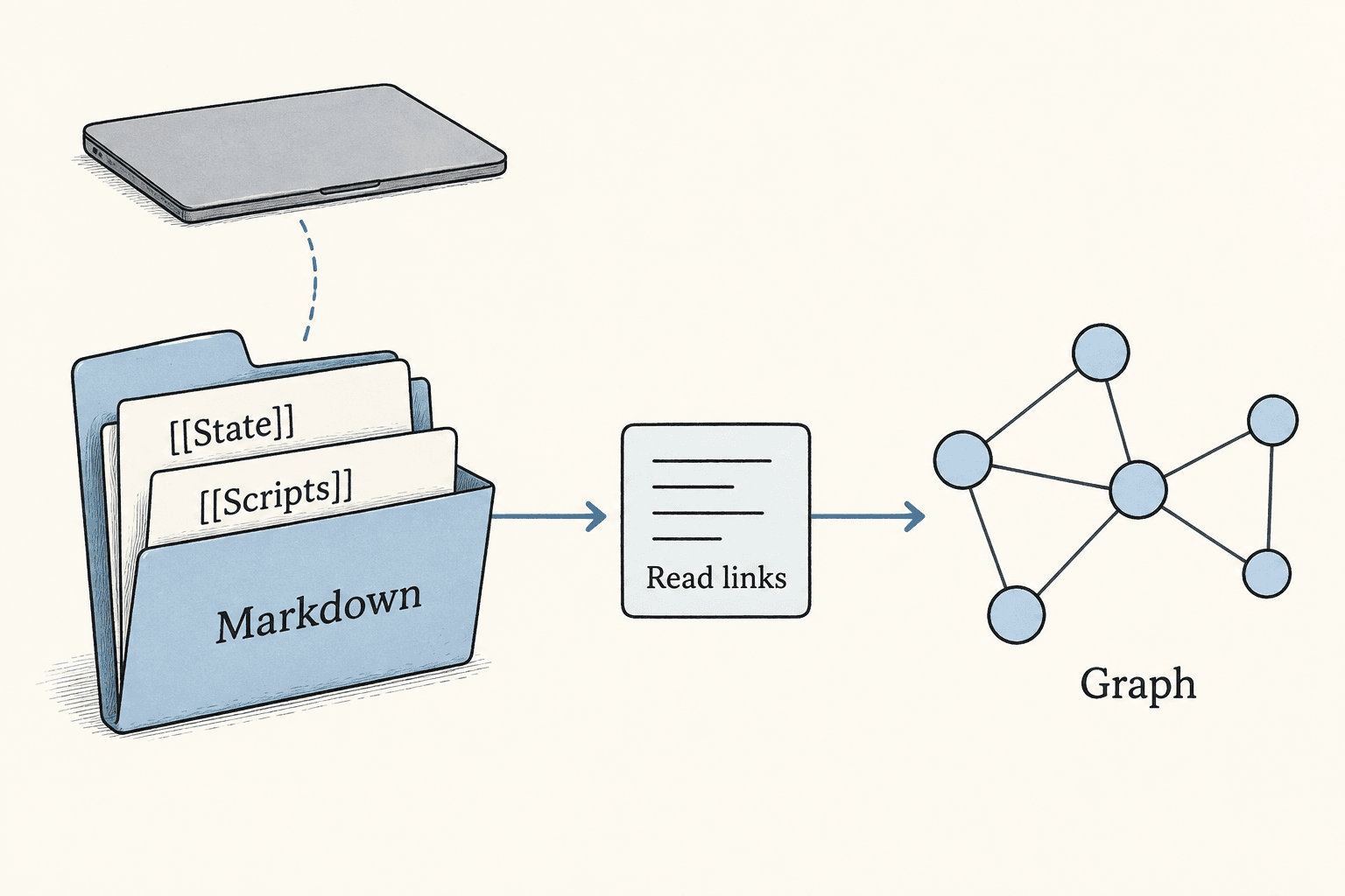 Linked Markdown files become a graph through a script, without a running interface.