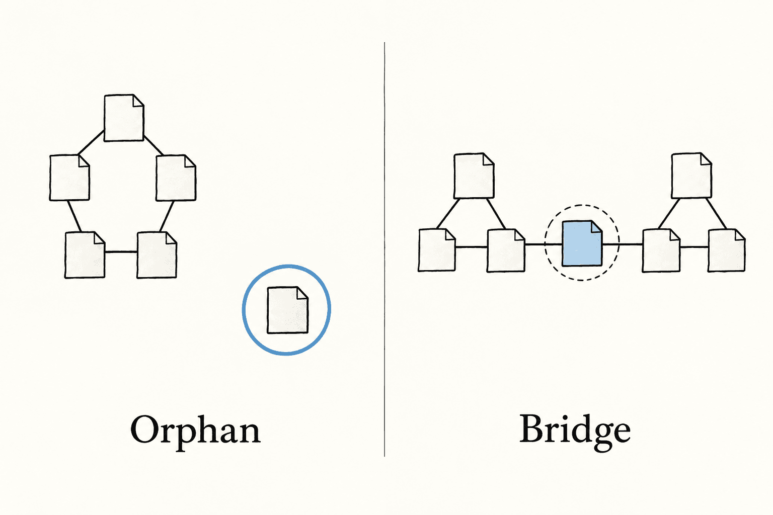 One graph marks an isolated page, while another marks the sole bridge joining two clusters.