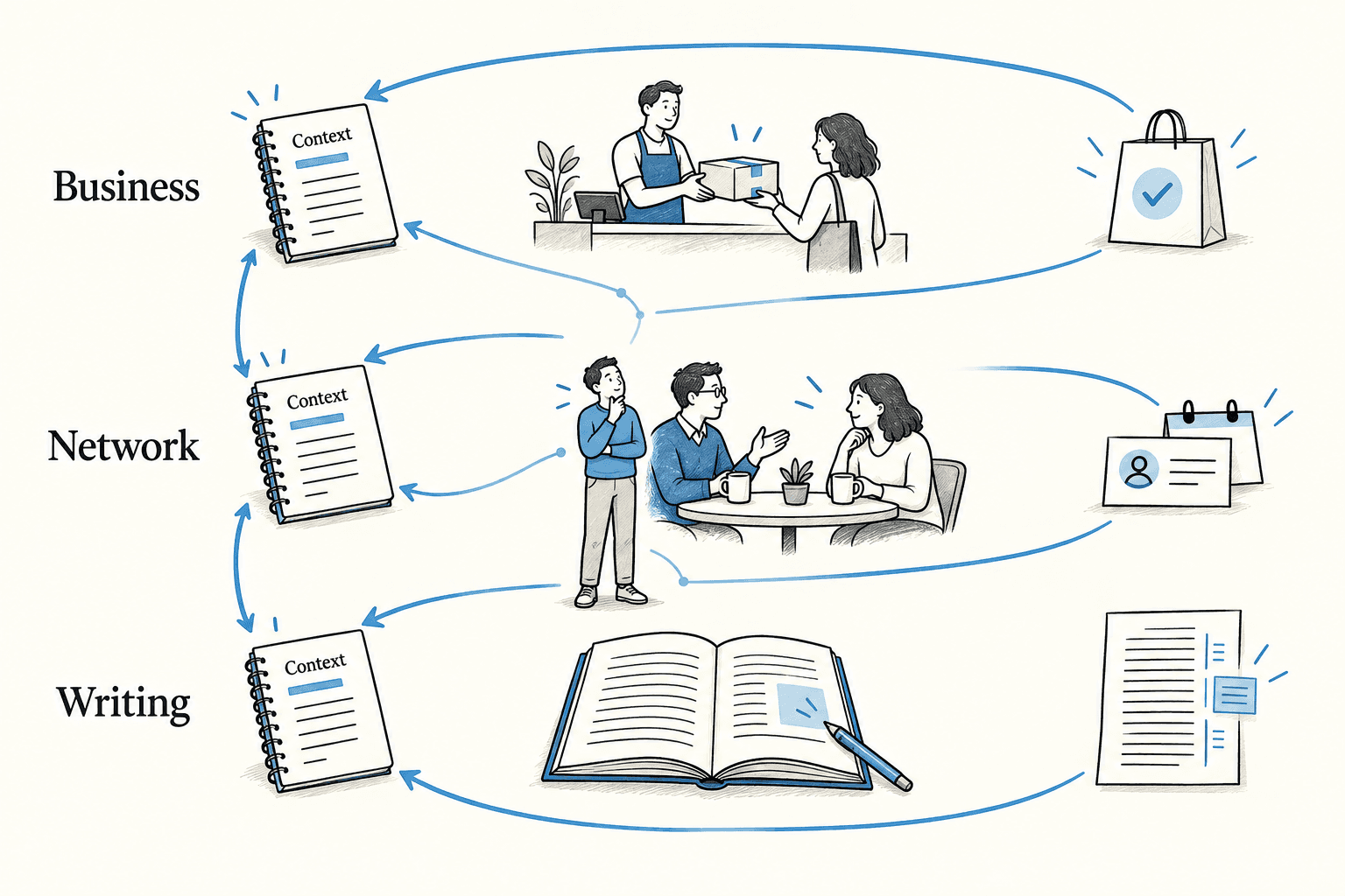 Business, network and writing systems each retain context, act and feed results into their next attempt, with shared information between them.