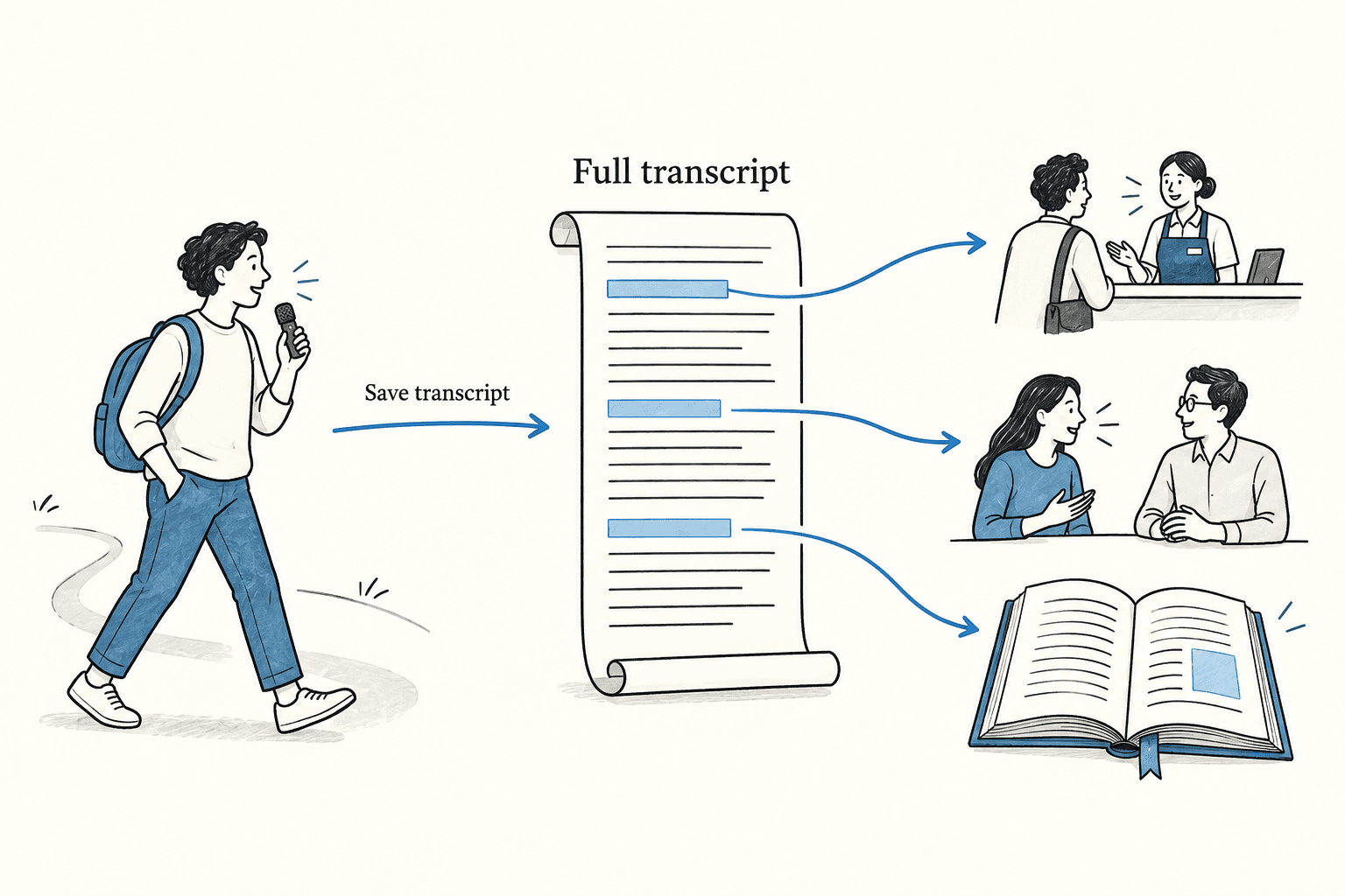 A walking voice note is saved as a full transcript whose different passages later support business, relationships and writing.
