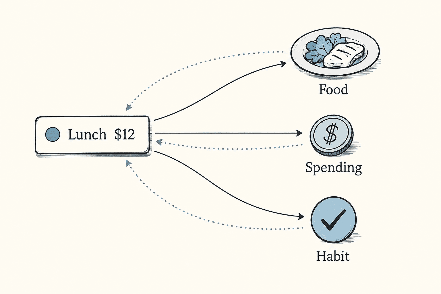 A single lunch entry supplies food, spending, and habit views.