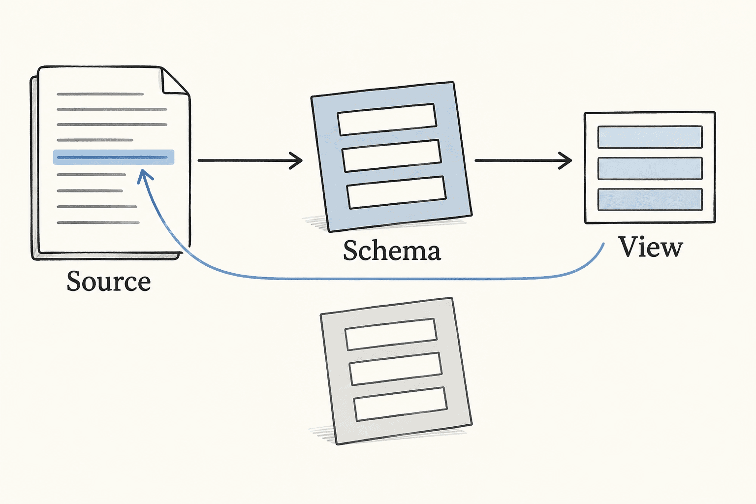 A replaceable schema creates a view that links back to the original log line.
