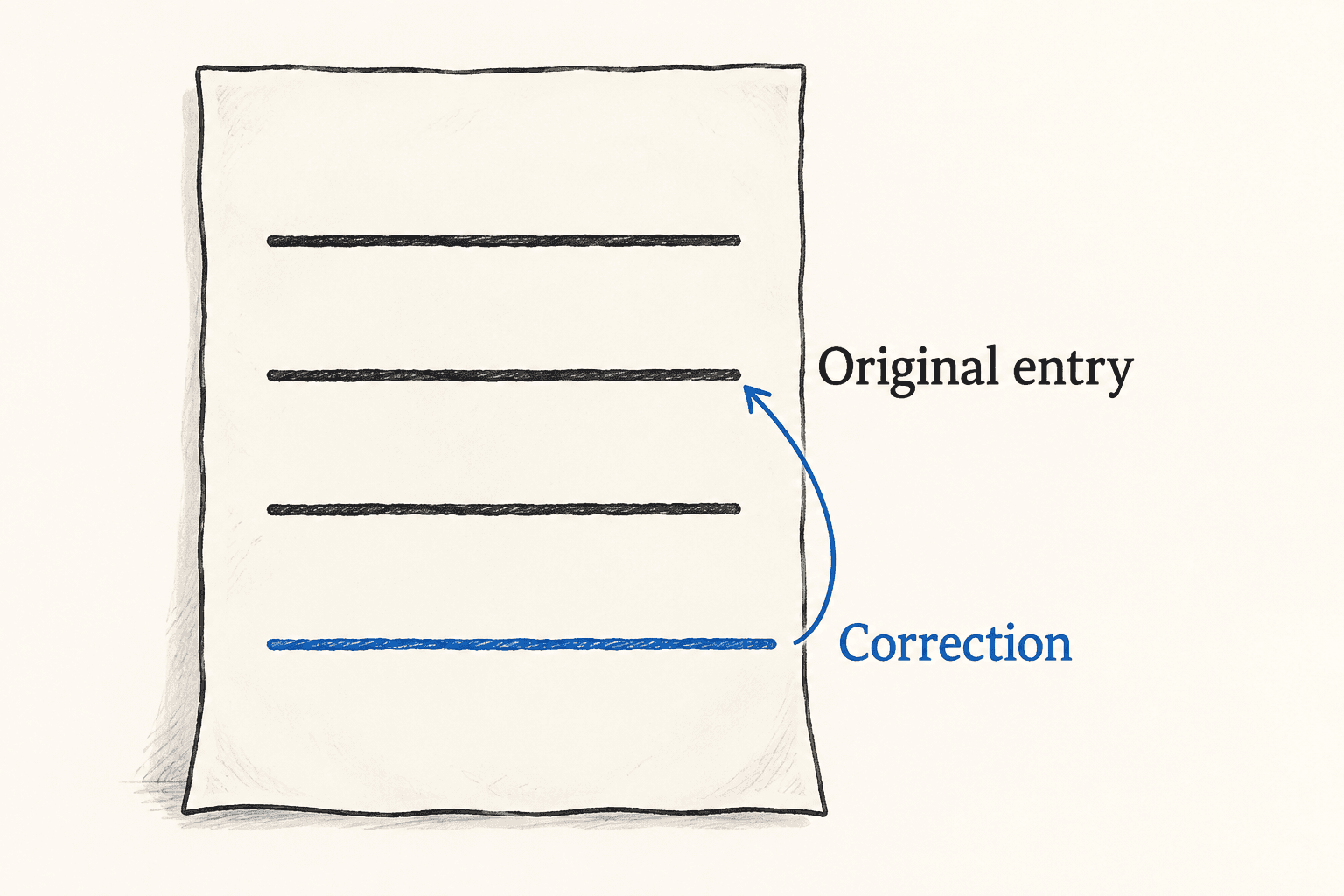 A correction is appended beneath earlier entries and points back to the original.