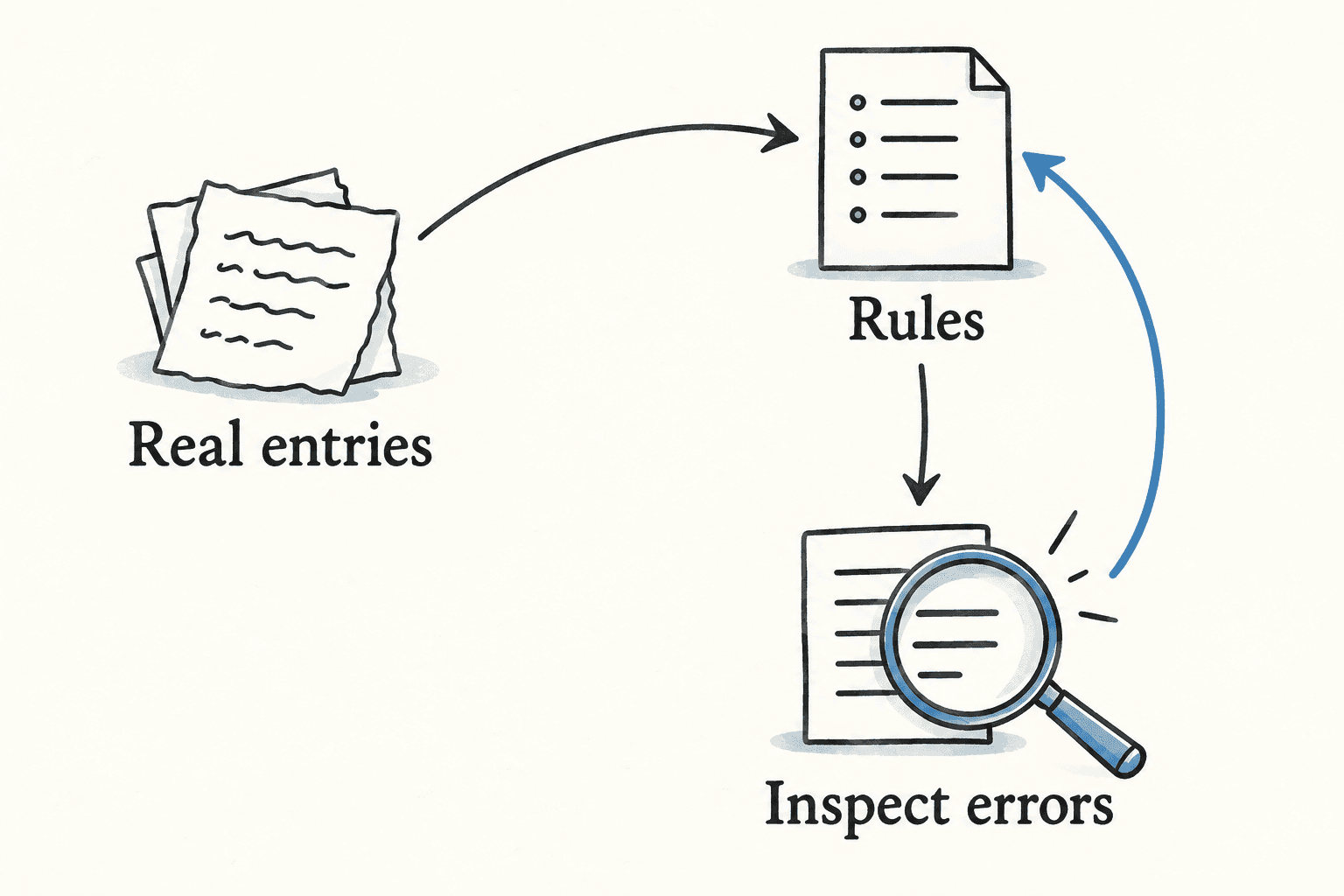 Actual entries expose interpretation errors that guide changes to the rules.