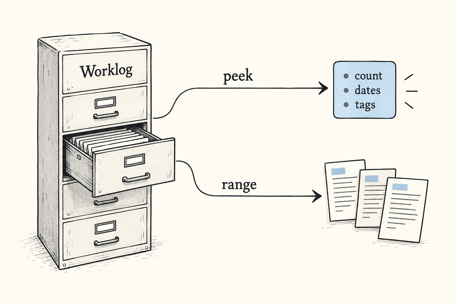 The peek method returns metadata, while a range method returns a bounded slice of entries.
