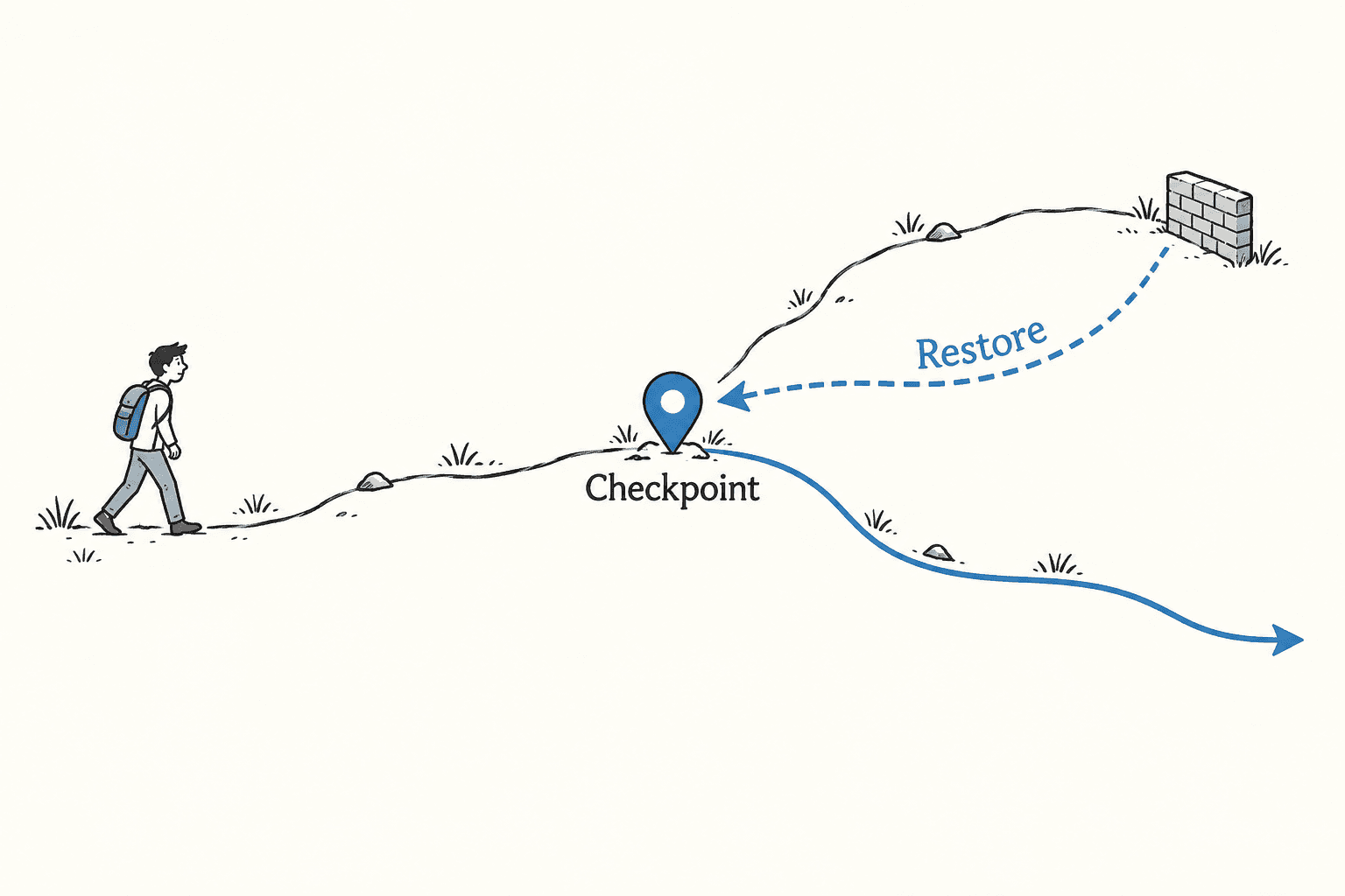 A failed search branch returns to a checkpoint before exploration continues along another path.