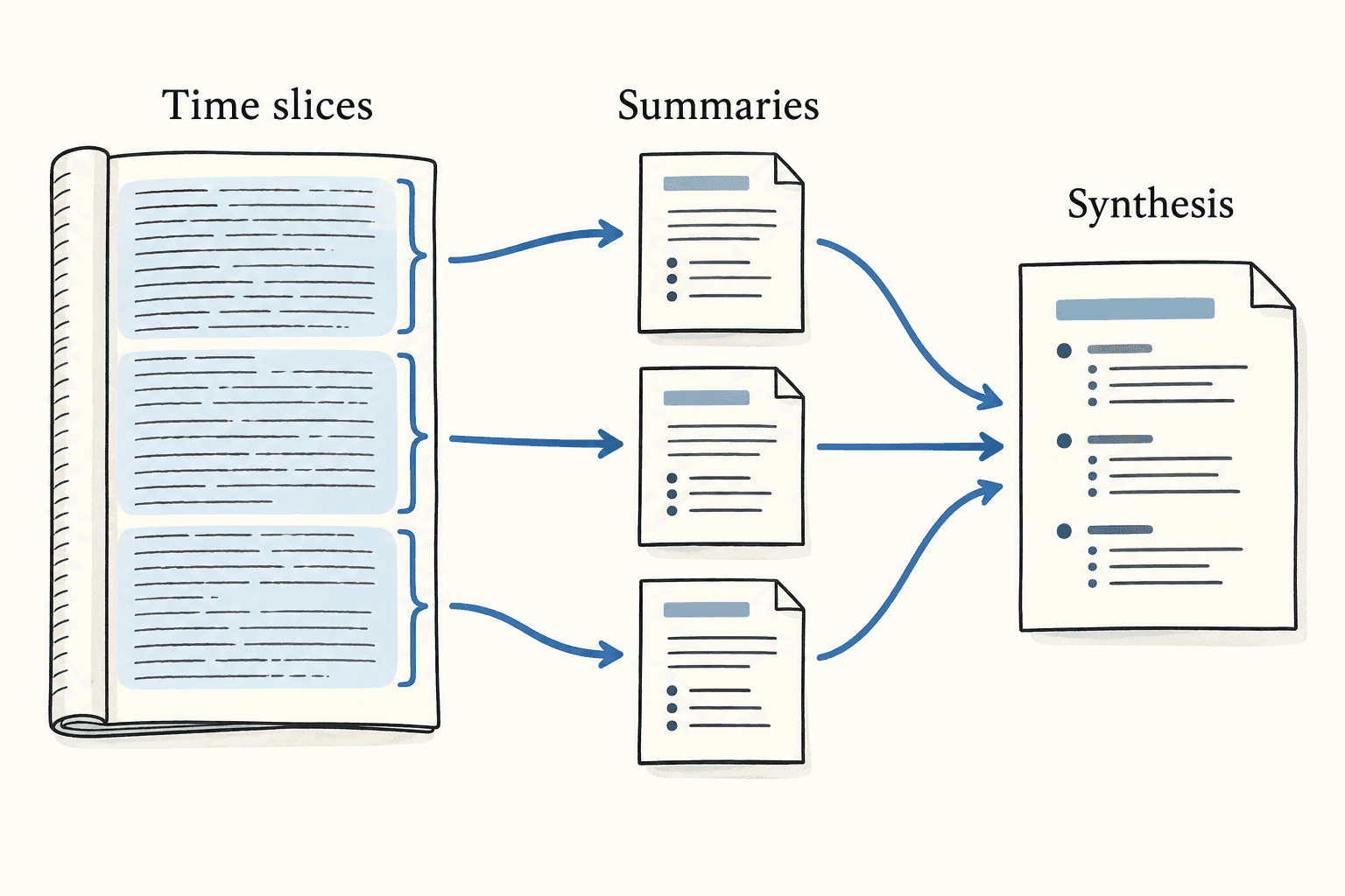 Time slices of a long journal produce individual summaries that feed one synthesis.