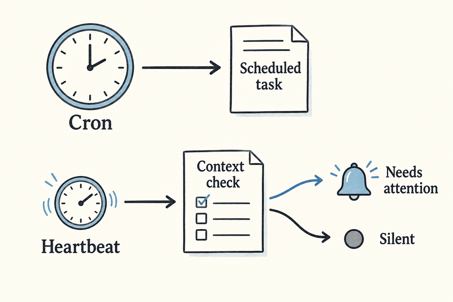 Cron launches a scheduled task while a heartbeat checks context and either alerts or stays silent.