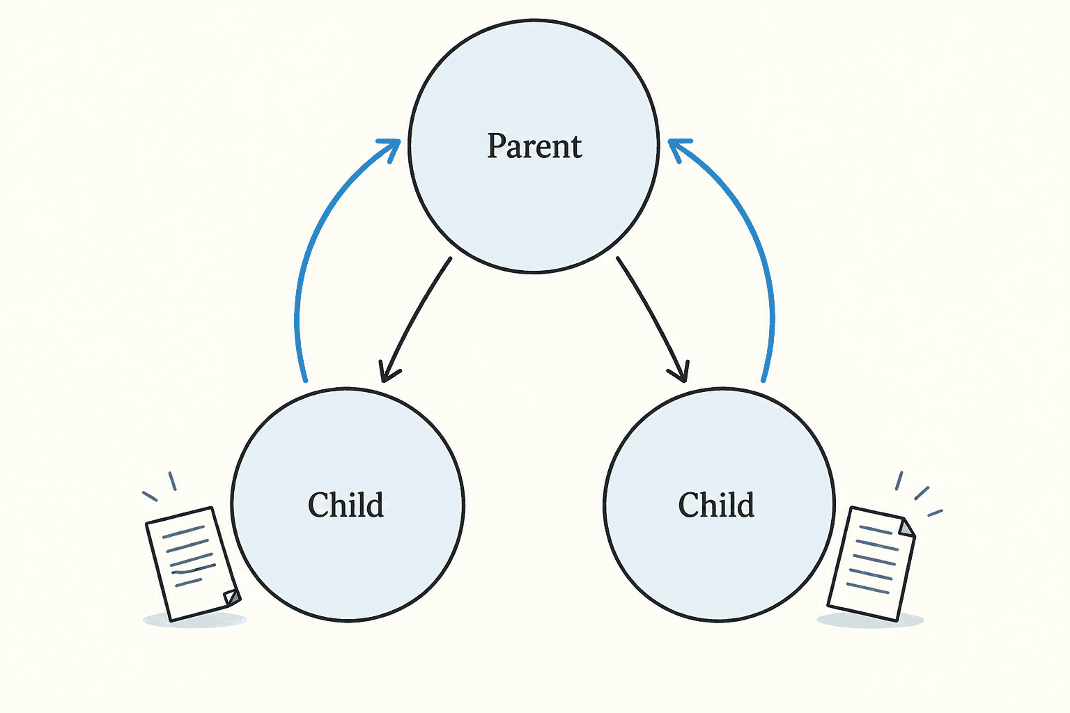 A parent session starts two isolated child sessions, each with a transcript and a return path.
