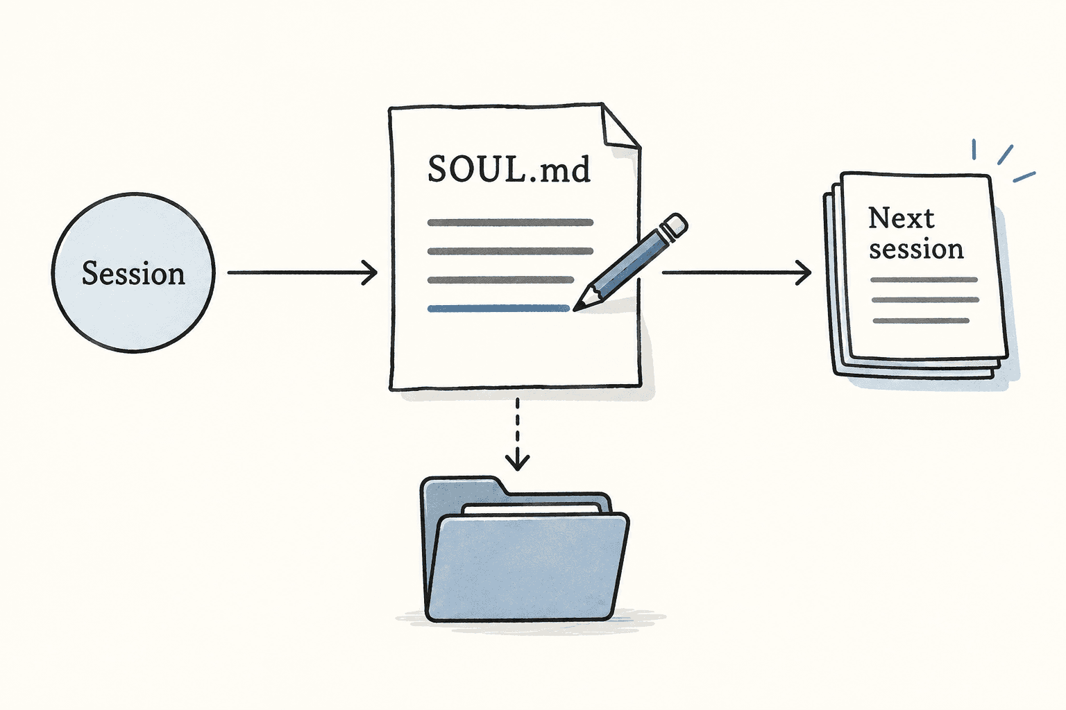 An edited SOUL.md file persists on disk and enters the next session.