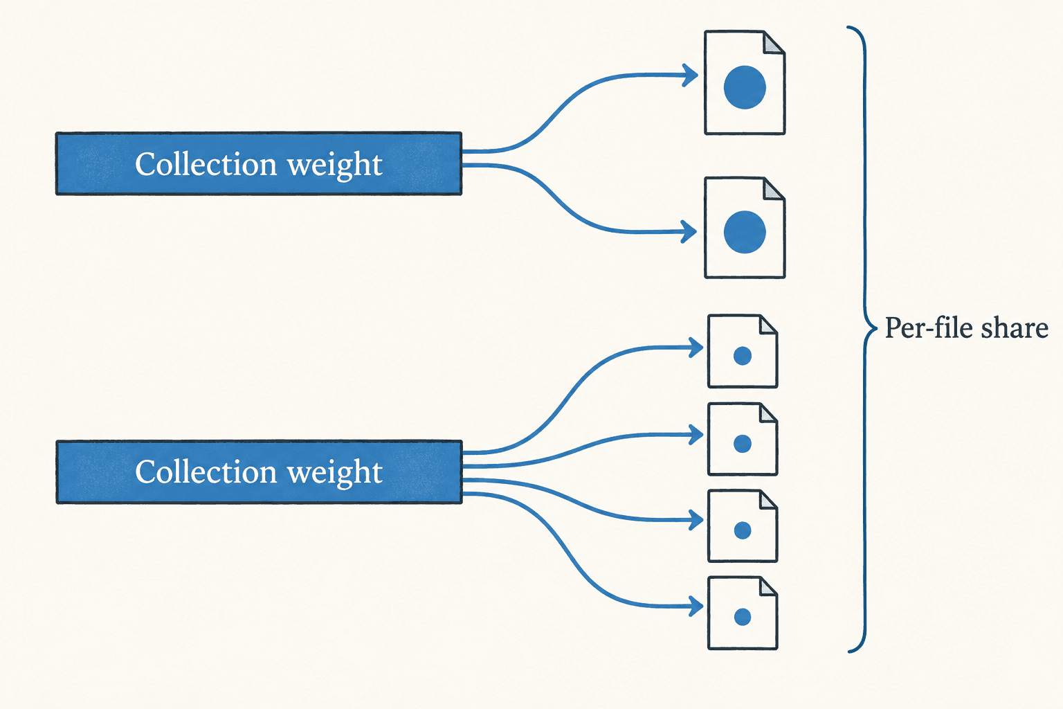 Equal collection weights divide across two files in one example and four files in another.