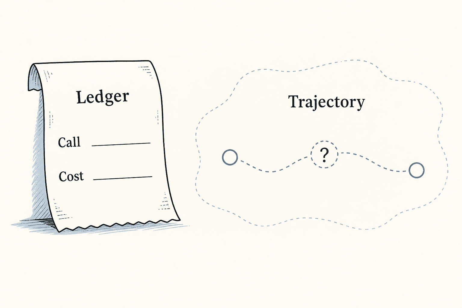 The ledger records a call and its cost while the intervening execution path remains unknown.