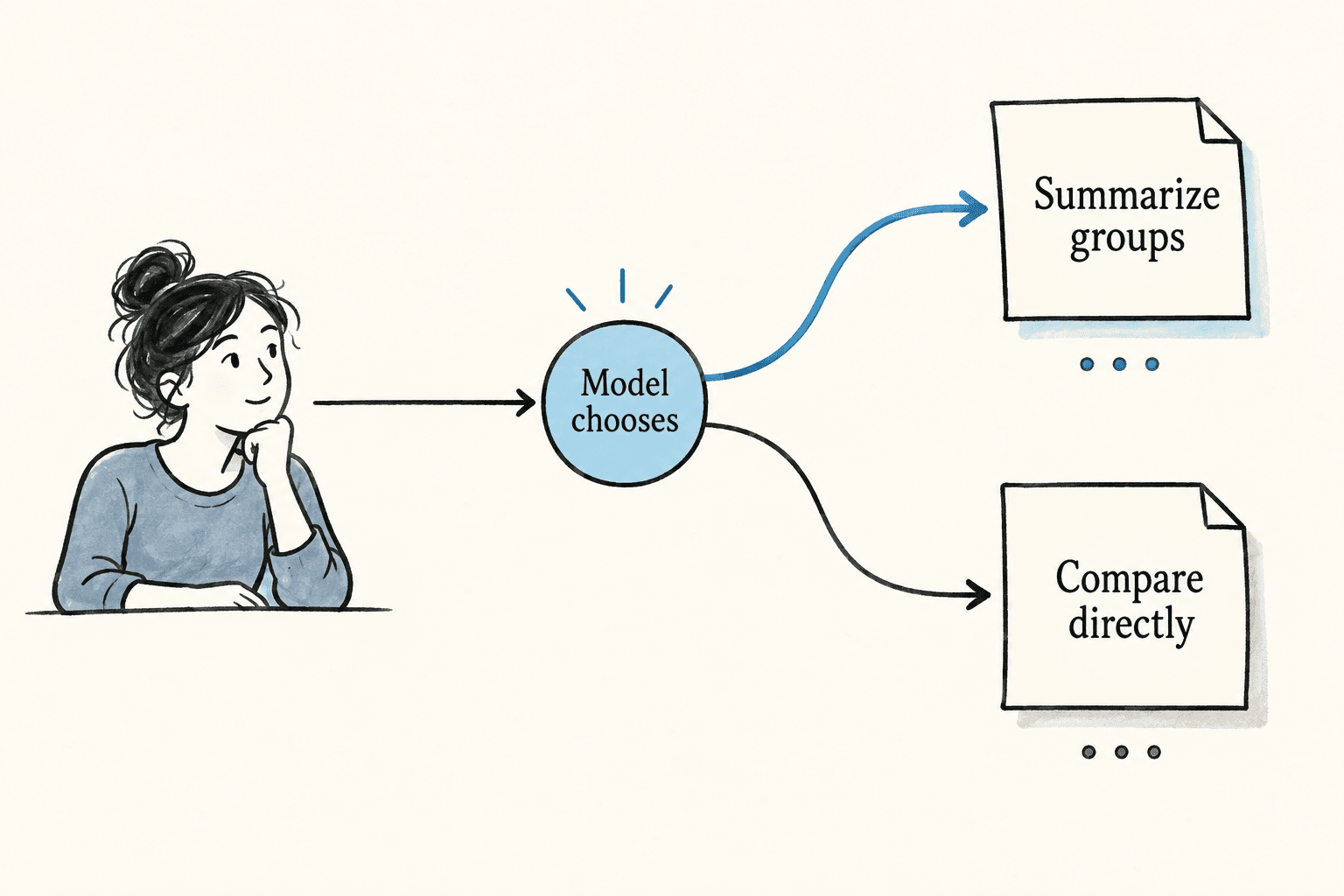 The model selects one decision case before the interpreter runs its statements.
