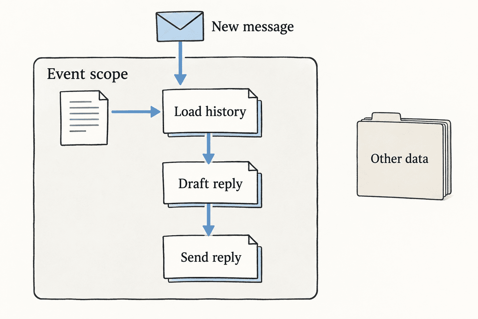 An event scope contains the triggering message, explicitly loaded history and the steps that use them.