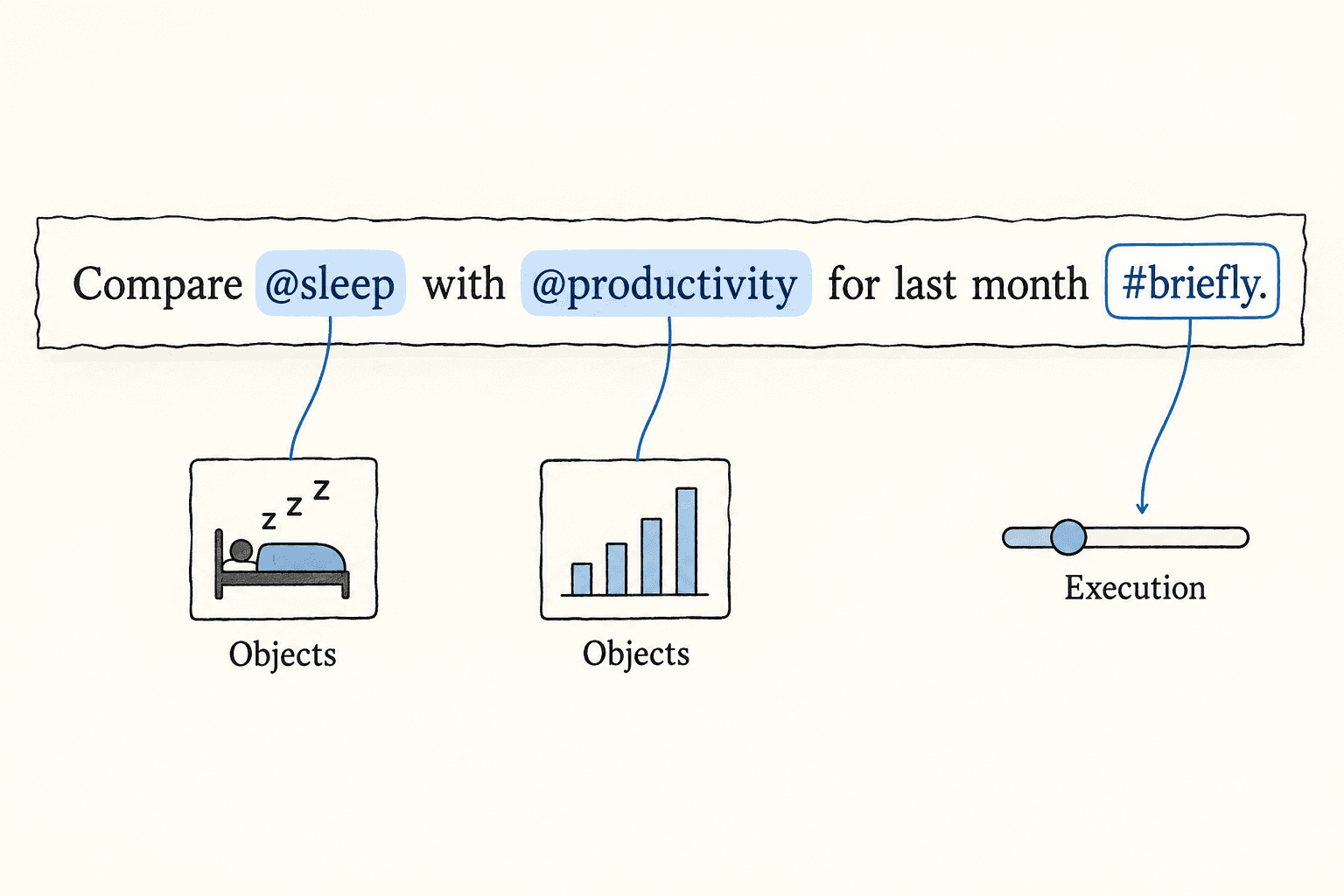 Mentions in a prose instruction resolve to objects, while a directive changes execution metadata.