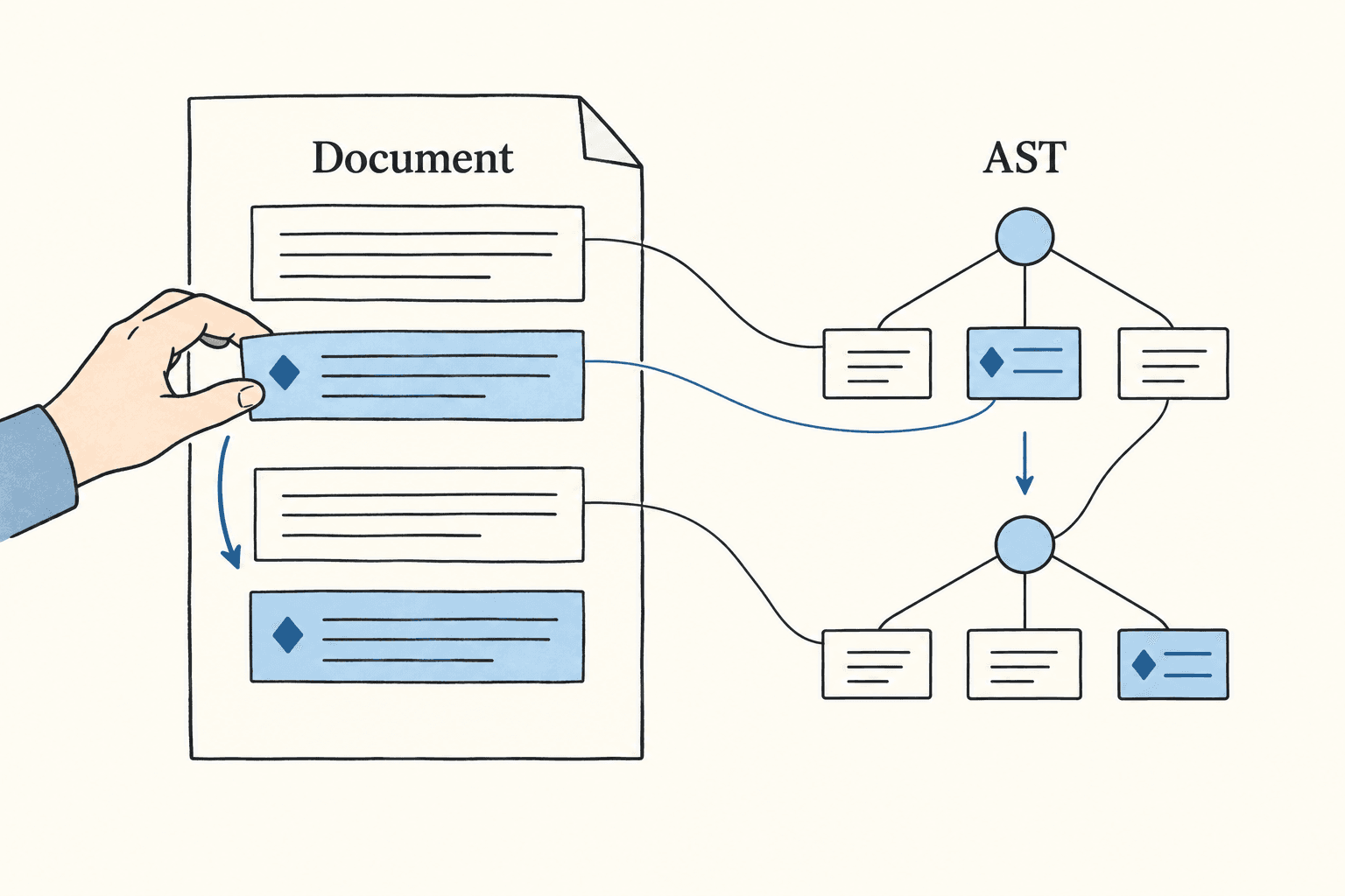 Moving a paragraph reorders its corresponding AST node while preserving the node's identity.