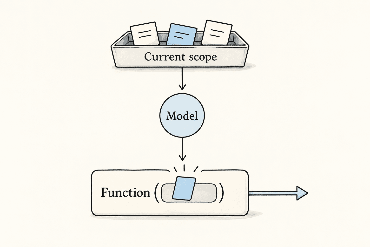 The model derives one argument from the current scope and passes it into a function chosen by the runtime.
