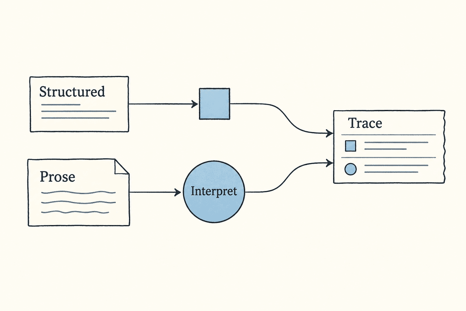 The trace distinguishes direct structured calls from prose statements interpreted by the model.