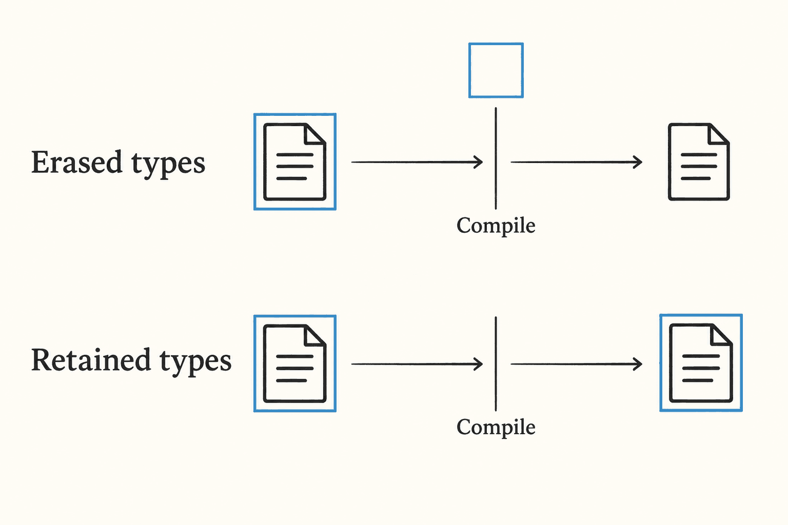 Compilation can discard type information or retain it in the emitted program.