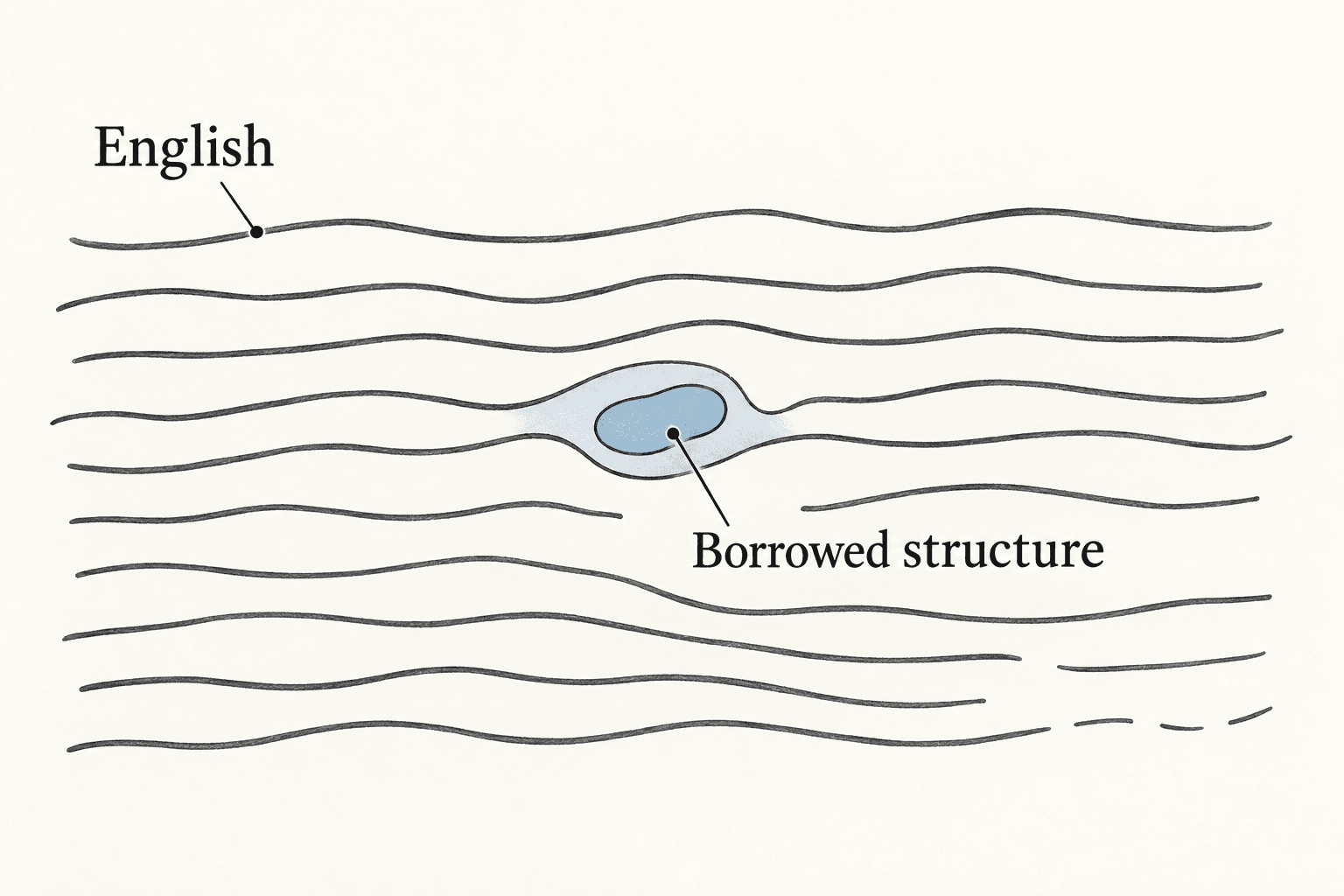 A small borrowed structure sits within English prose while the surrounding thought remains open.