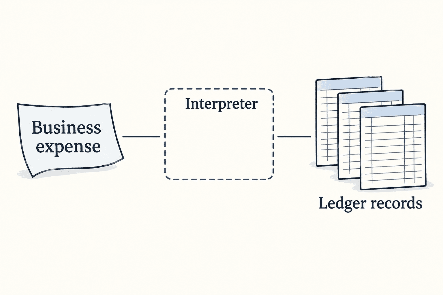 A business-expense concept and ledger records remain separated by a missing interpreter.