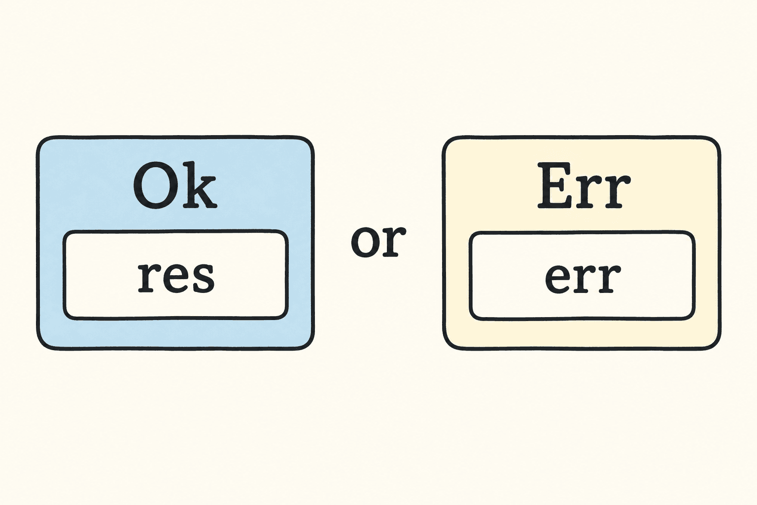 A result contains either an Ok shape with res or an Err shape with err.
