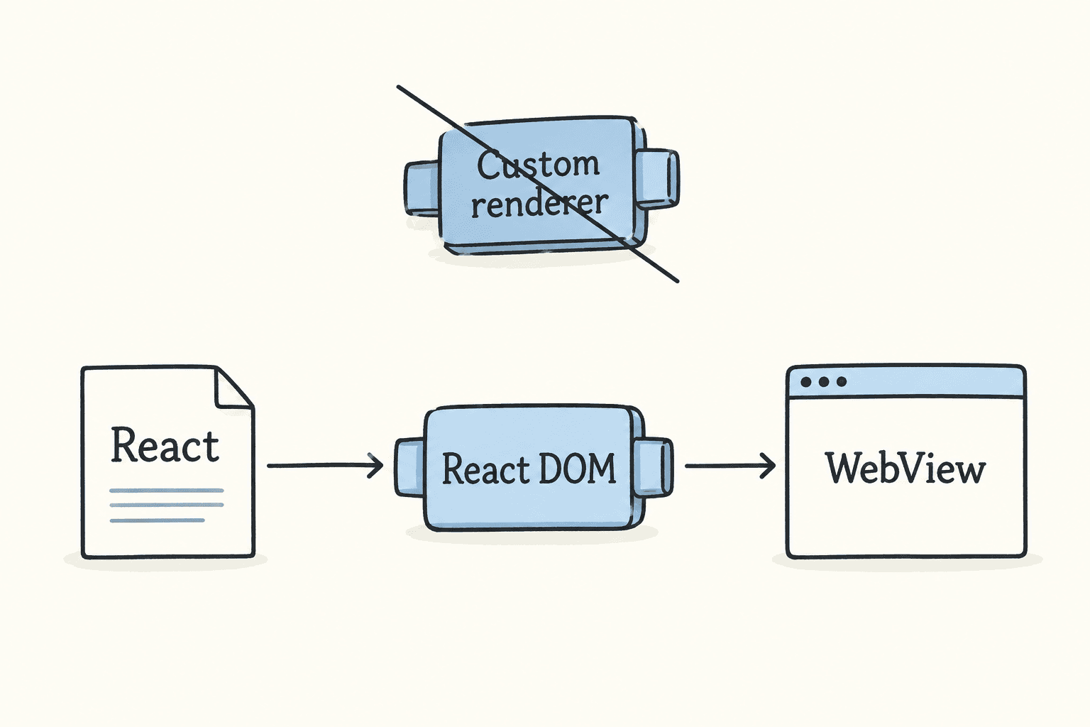 React DOM continues to produce the WebView after an unused custom renderer is removed.