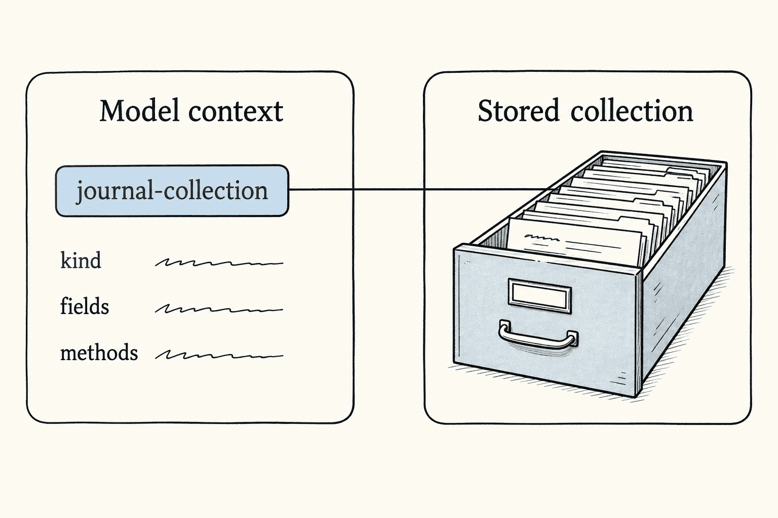 The model receives a handle and metadata while journal entries remain in storage.