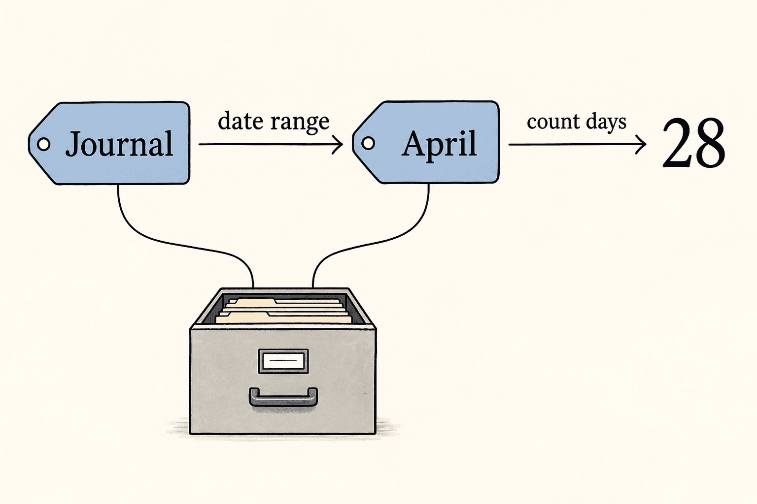 A journal handle returns an April view, whose day count is 28.