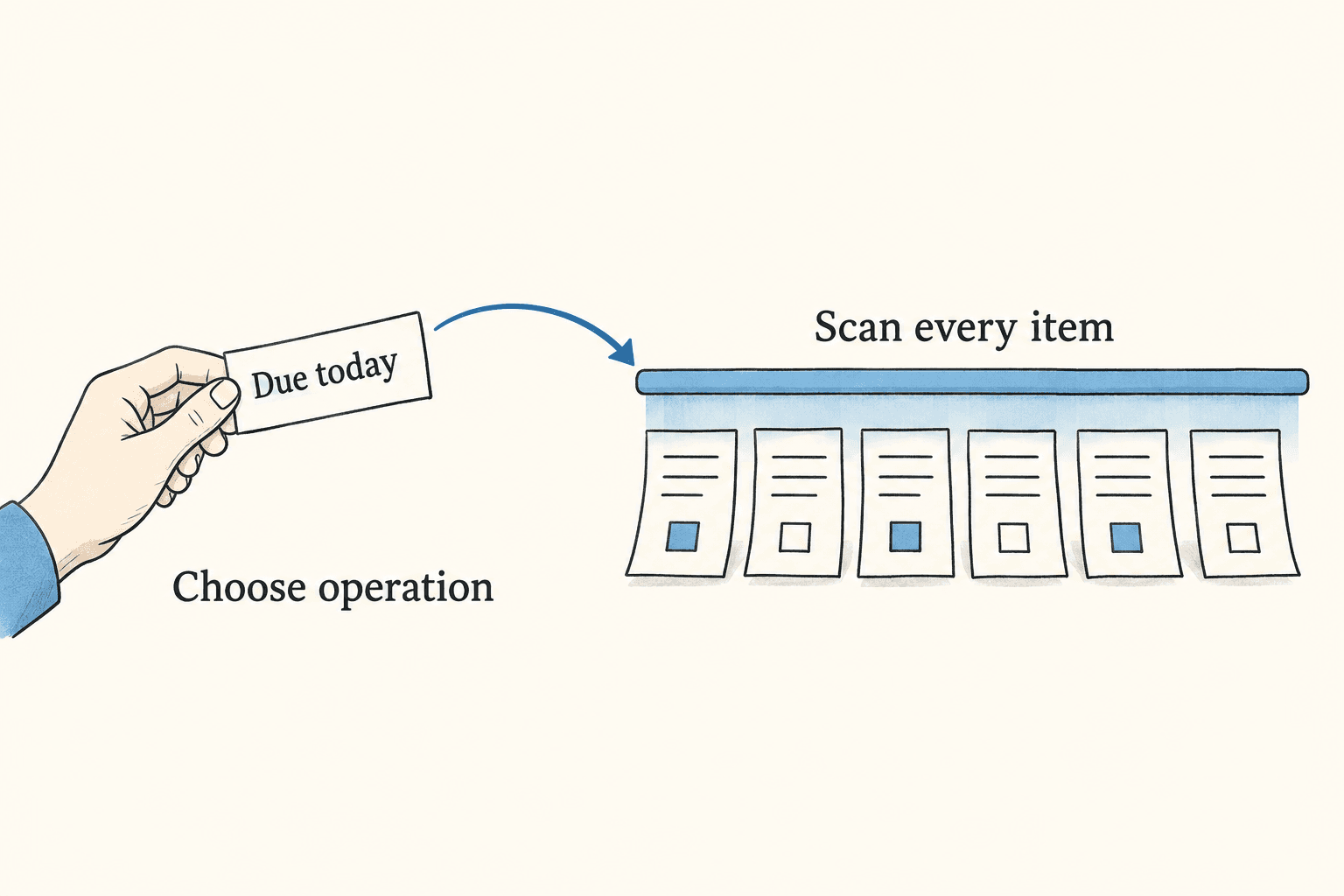 The model chooses a due-date filter and code applies it to every item in the collection.