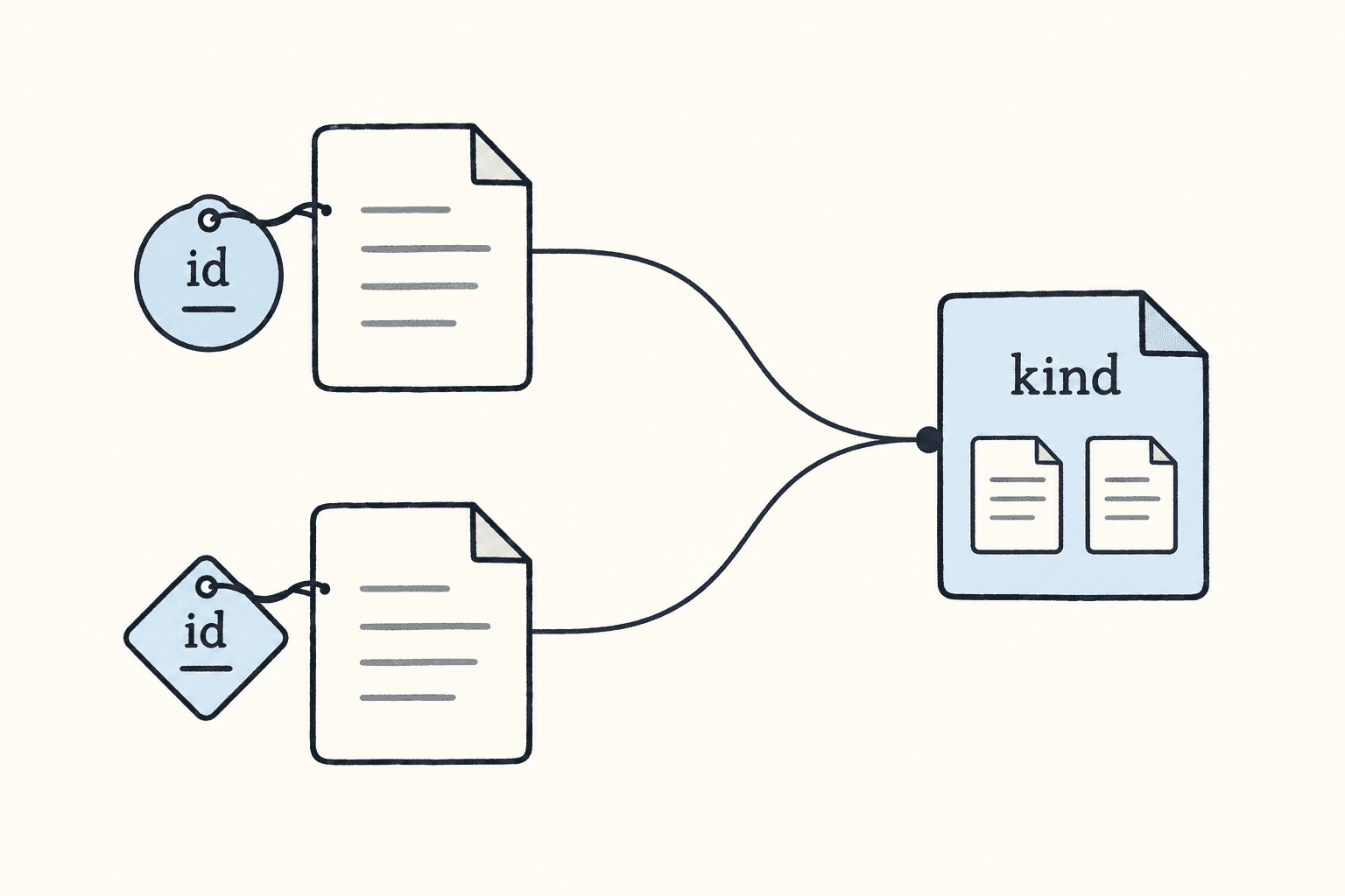 Two object IDs refer to separate instances that share one kind definition.