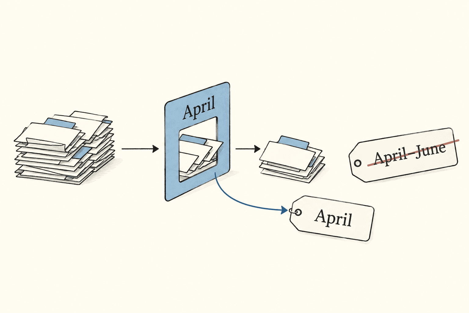 The April filter supplies the derived view's description, replacing an inherited April–June label.