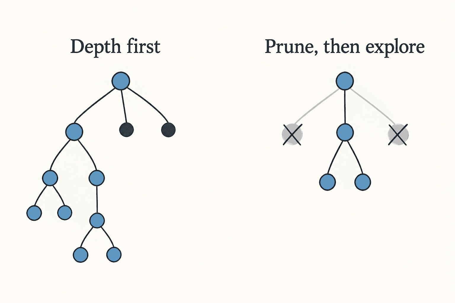 One search dives down a branch while another prunes the first choices before exploring deeper.