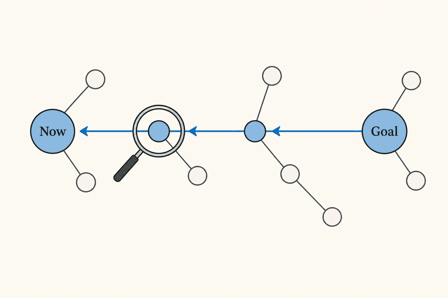 A path traced backward from the goal identifies the nearest useful step from the current position.