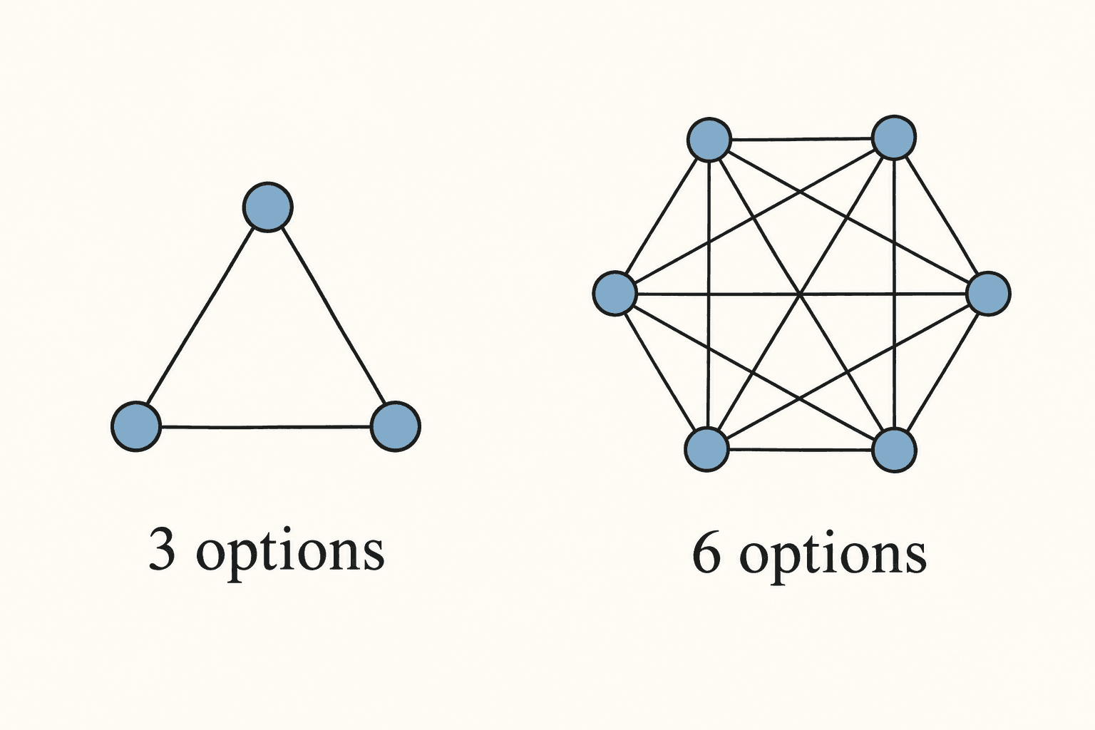 Three options have three pairwise links; six options have fifteen.