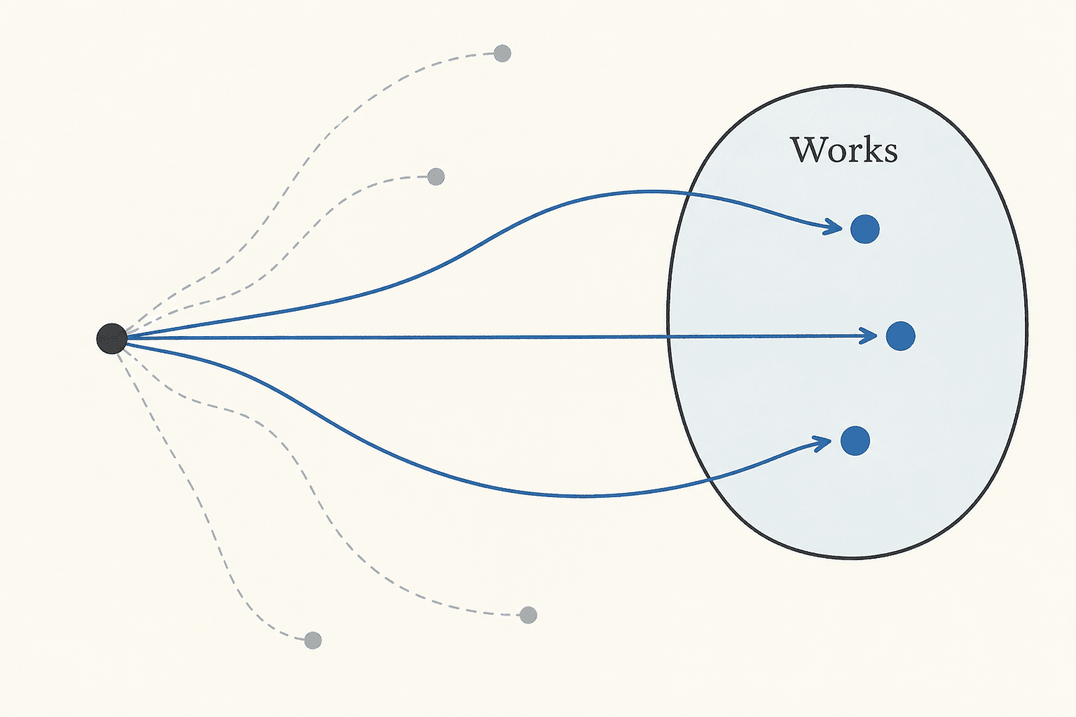 Different routes reach distinct outcomes inside one region of acceptable results.