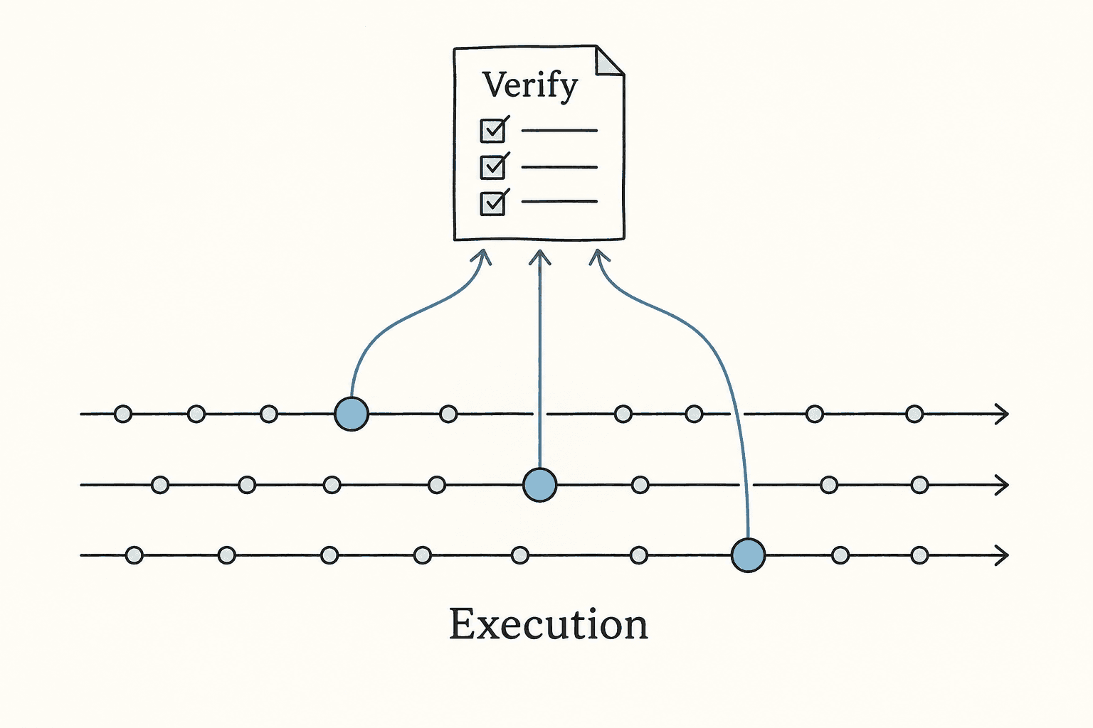 Selected checkpoints from separate execution paths return to one verification sheet.