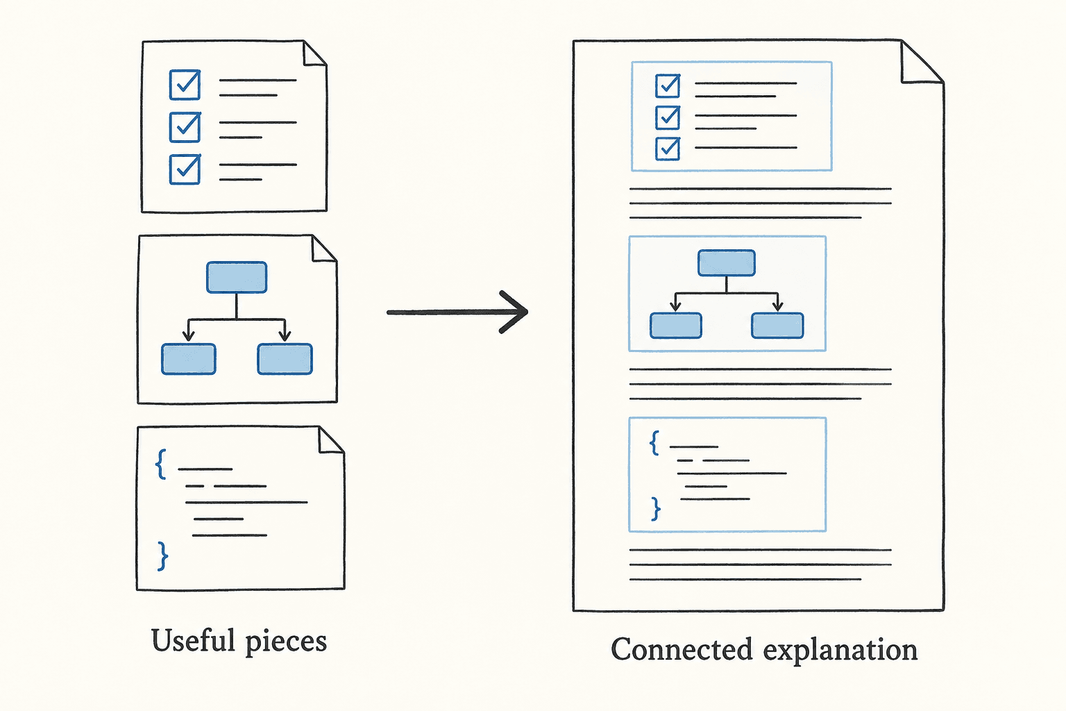 A checklist, diagram and code sample are arranged into an article with connecting prose.