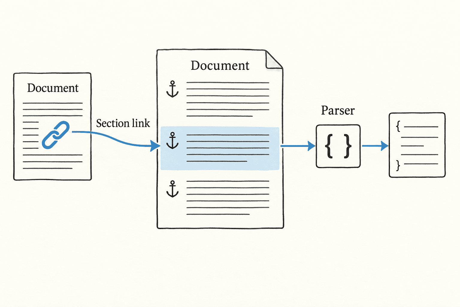 A specific document section has a stable address that another document and a parser can reference.