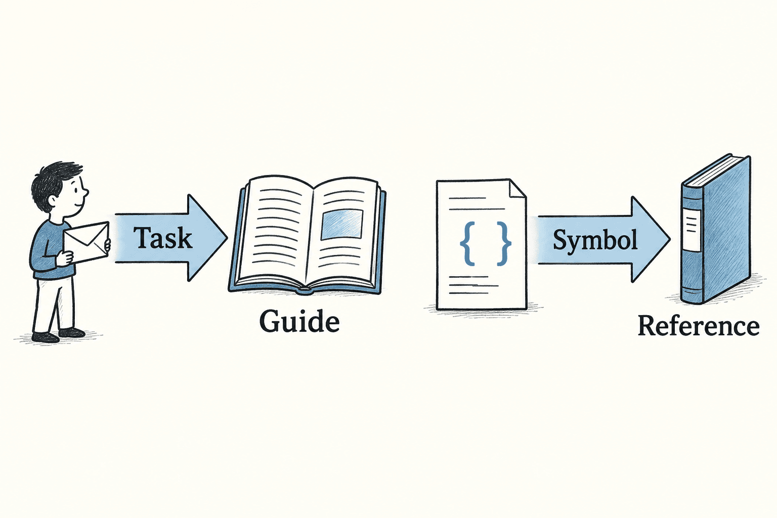 A task leads to the guide, while a code symbol leads to the reference.
