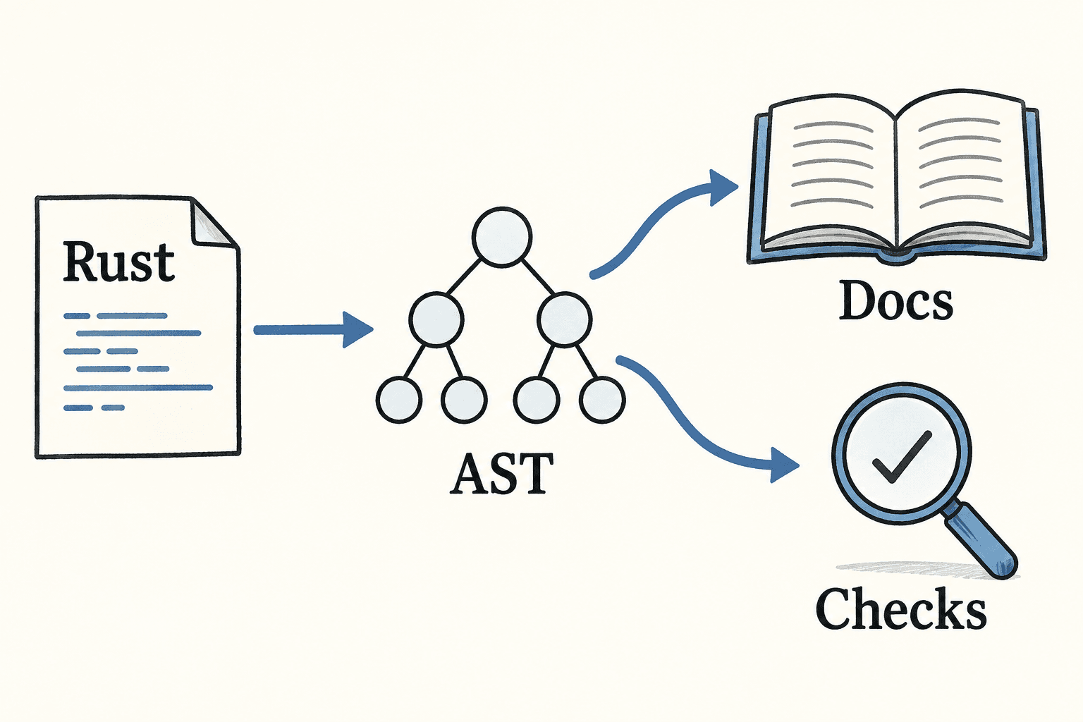 Documentation and semantic checks consume the same parsed Rust structure.