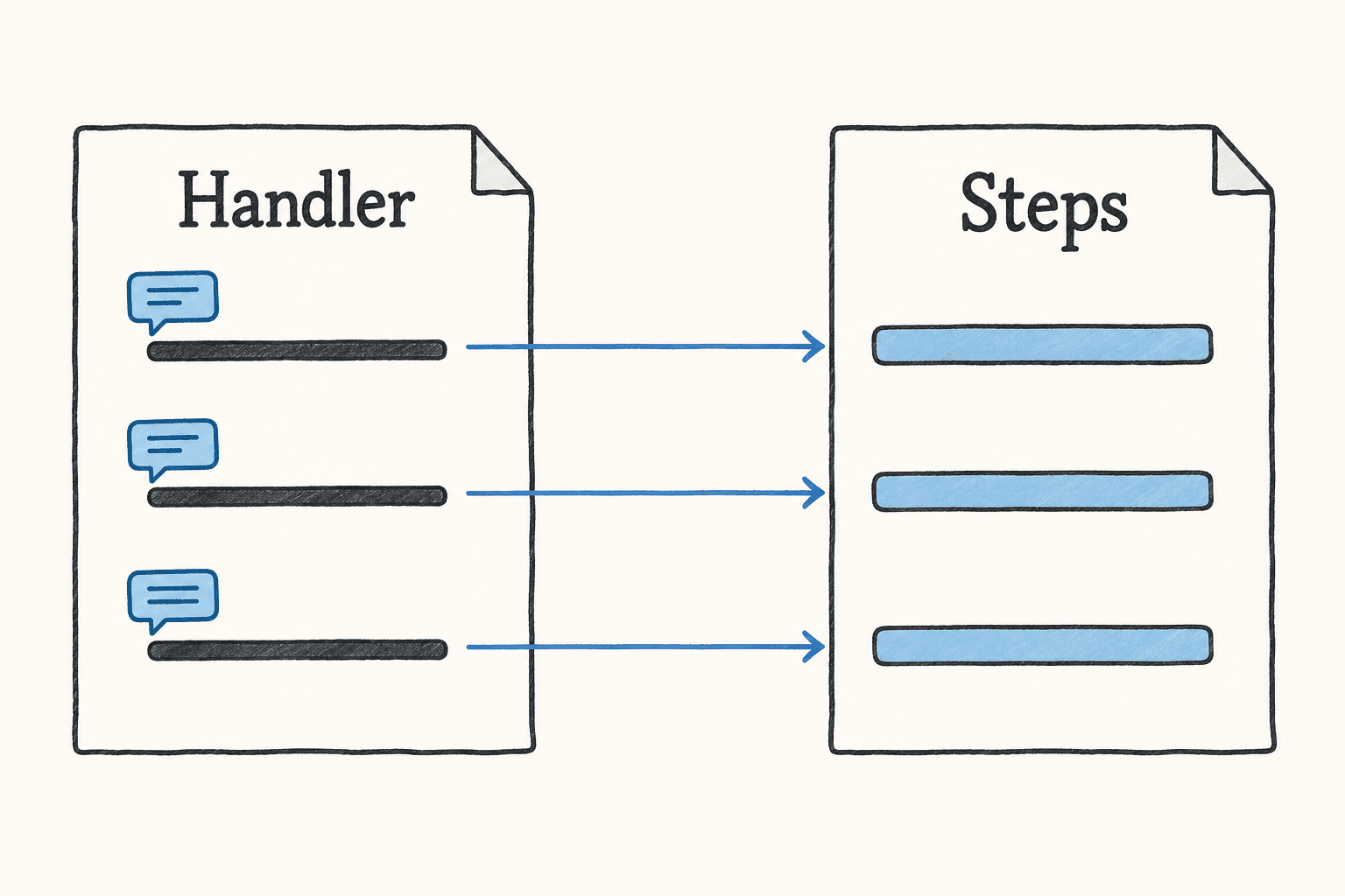 Comments marking handler steps map to documentation in the same execution order.