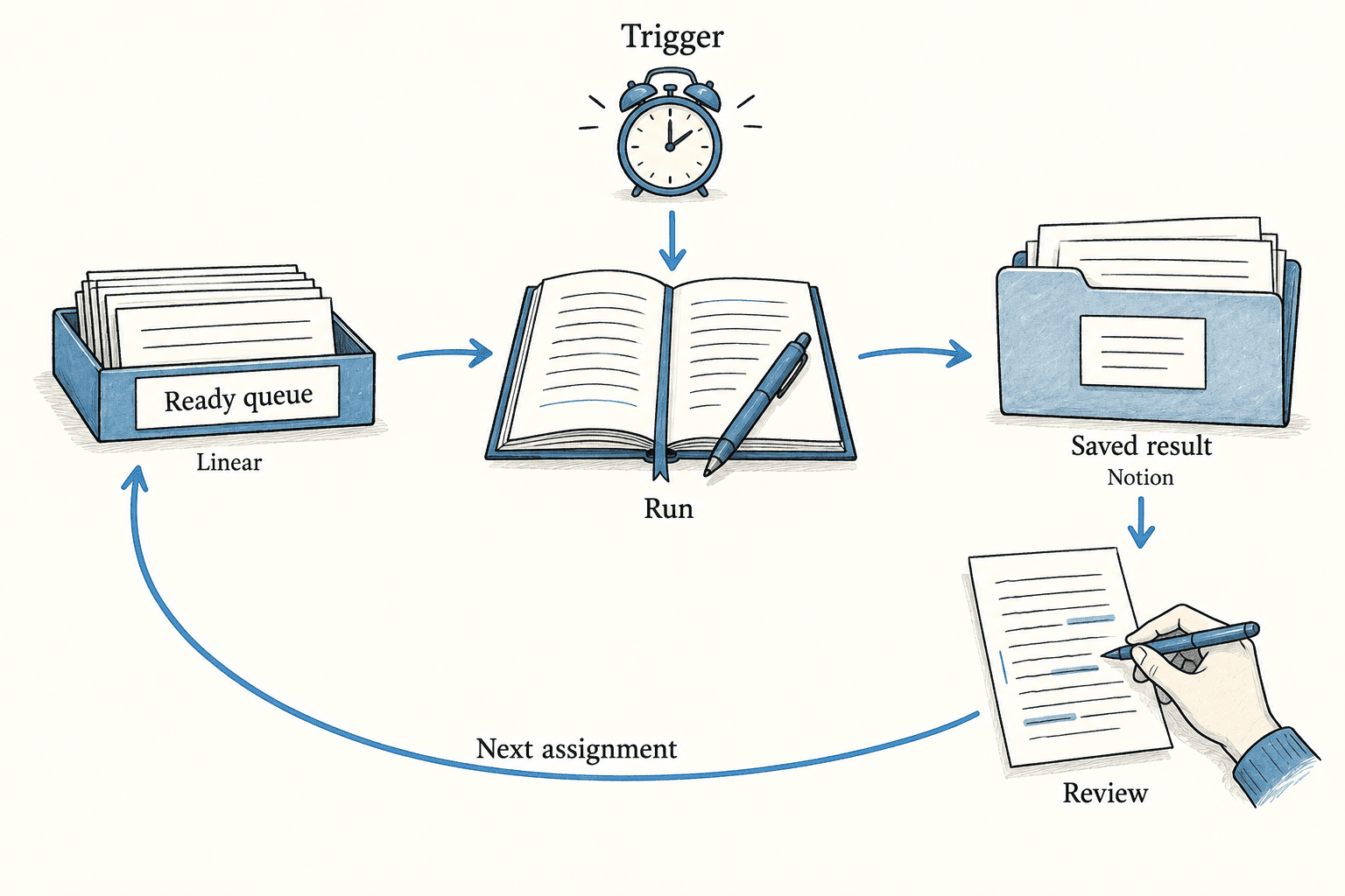 A trigger starts a run that takes a Linear ready assignment, saves its result in Notion, and returns through human review to the next assignment.