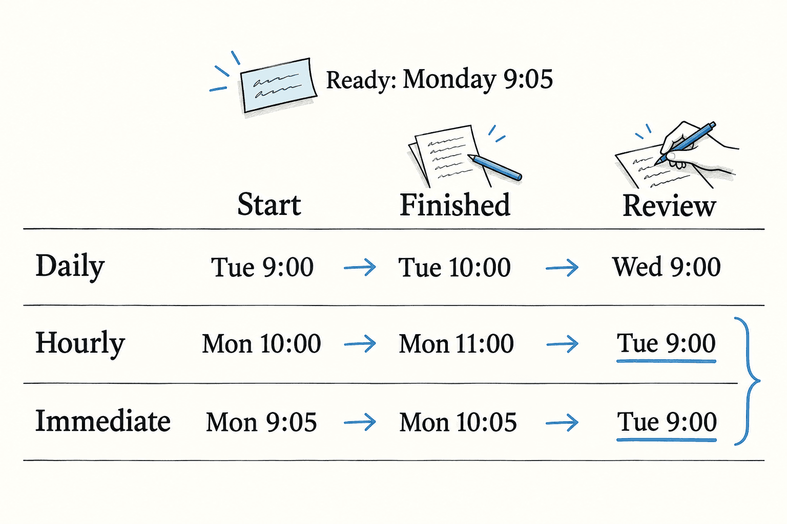 For a brief ready Monday at 9:05, a daily check starts Tuesday at nine, finishes at ten and reaches Wednesday review. Hourly and immediate starts finish Monday and both reach Tuesday review.