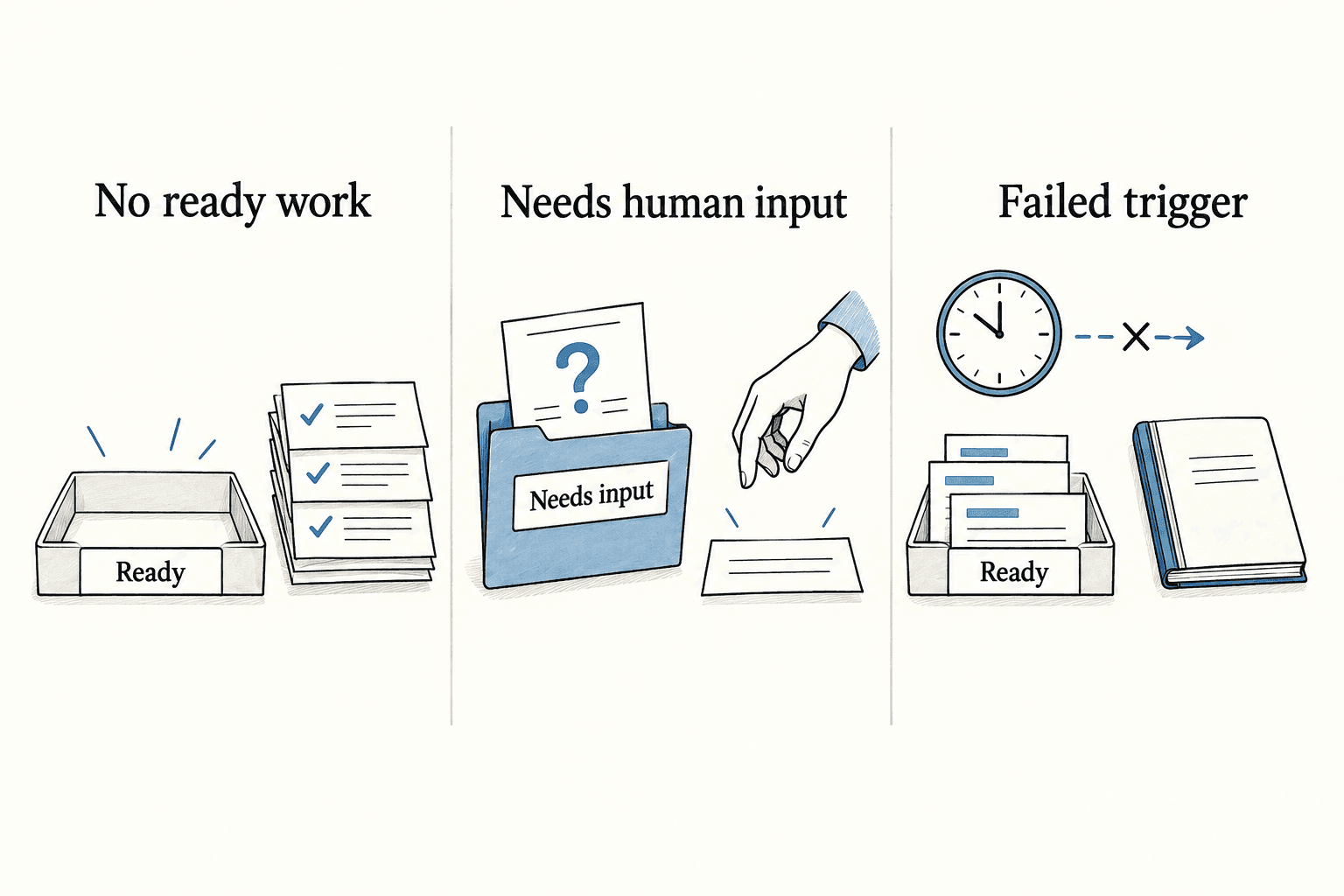 Three idle states: an empty Ready tray beside completed tasks, a question waiting for human input, and ready tasks whose trigger failed to start the work.